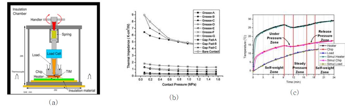 접촉면 압력에 따른 열특성; (a)실험 장치,(b)열임피던스 변화,(c) 압력변화에 따른 온도변화