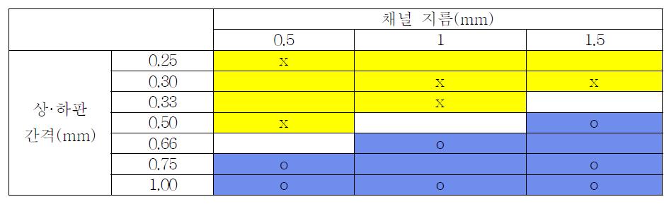 유체 다리 분리 조건