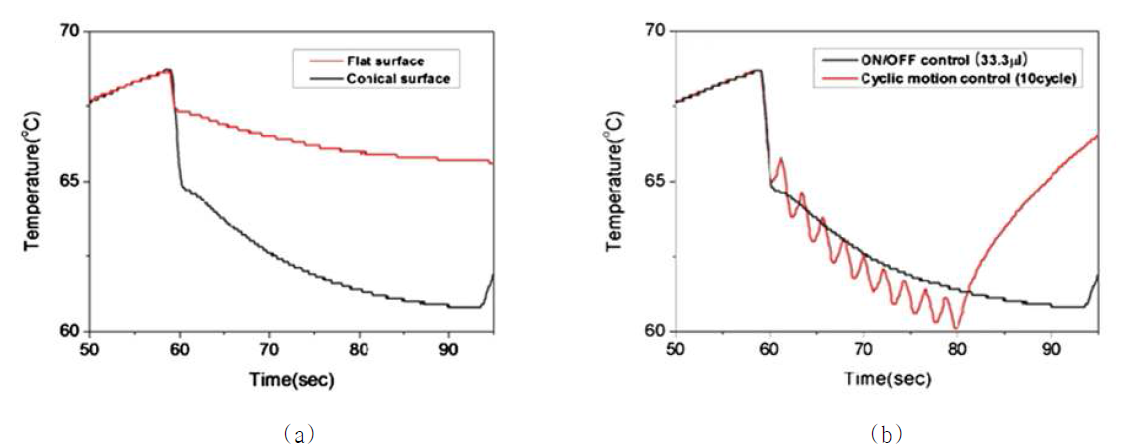 원뿔 형상의 LED 냉각 효과 (a) ON/OFF 컨트롤에서의 원뿔 형상의 냉각 효과 (b) cyclic 작동에서의 원뿔 형상의 효과