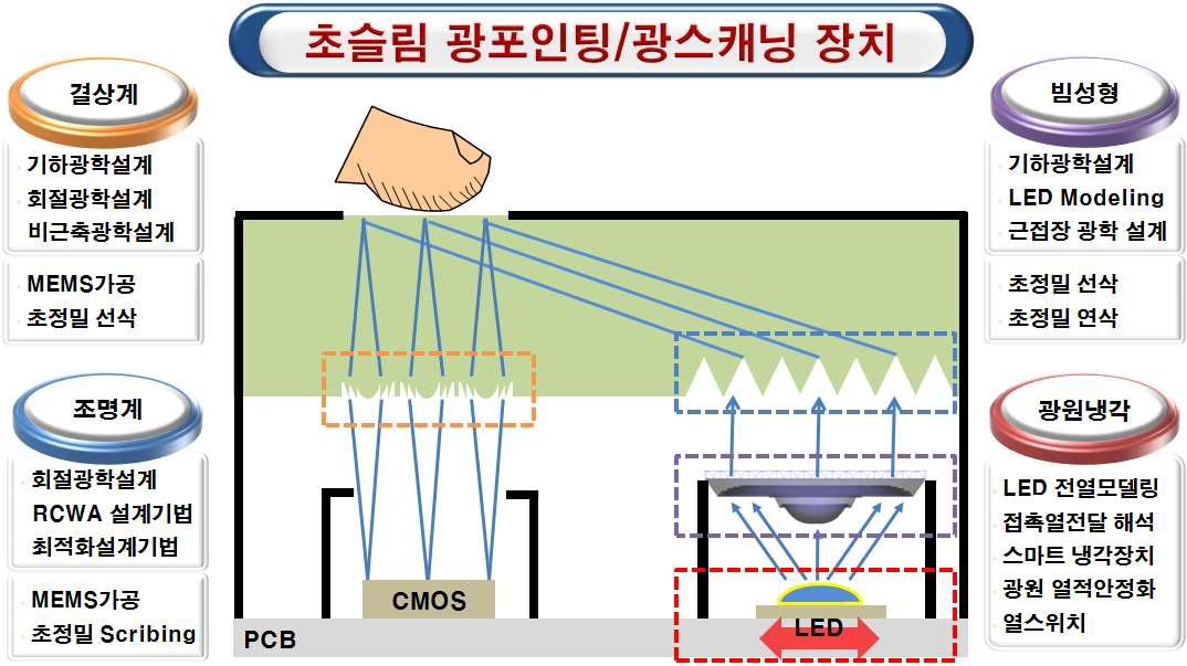 초슬림 광포인팅/ 광스캐닝 장치의 요소기술