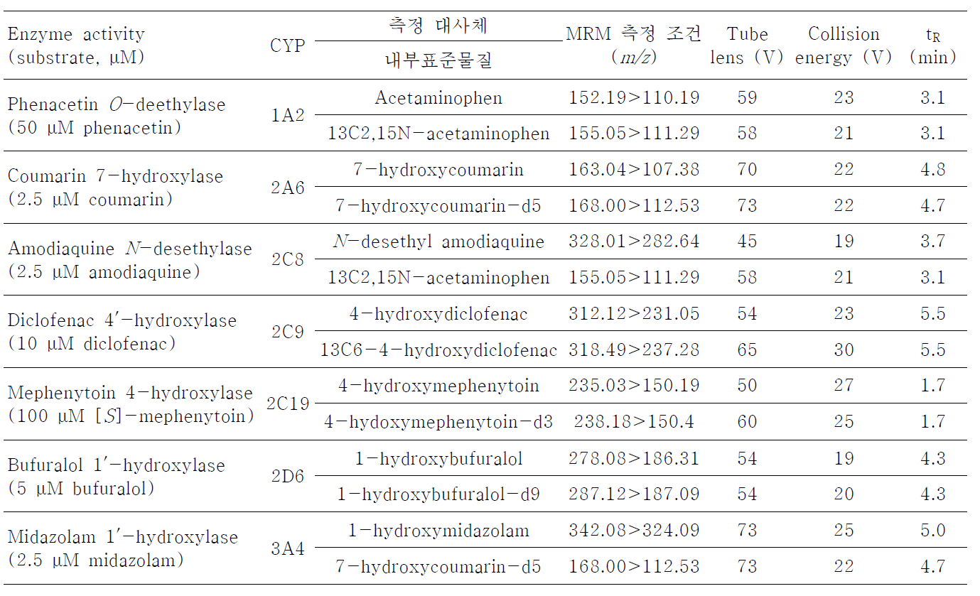 사람 간 microsomes에서 7종의 CYP 활성 측정을 위한 cocktail 기질의 종류, 내부표준물질 및 대사체 정량을 위한 LC/MS/MS측정 조건