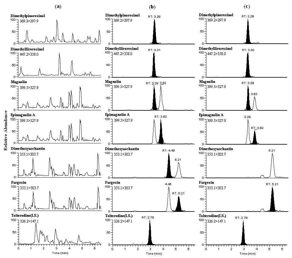 MRM chromatograms: (a) 랫드 공혈장 시료, (b) magnolin, epimagnolin A, dimethylpinoresinol, dimethylliroresinol, dimethoxyaschantin 및 fargesin (20 ng/mL)이 첨가된 랫드 혈장 시료, (c) 랫드에 신이 정제 엑스 (NDC-052) 11.11 mg/kg을 경구 투여 후 45분의 혈장 시료