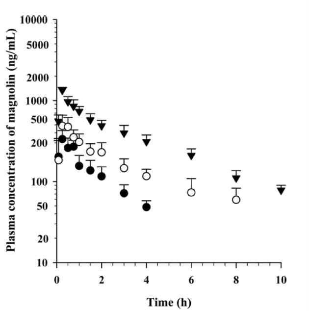 랫드에 magnolin을 1(●), 2(○), 4(▼) mg/kg 경구투여 후 혈장농도곡선