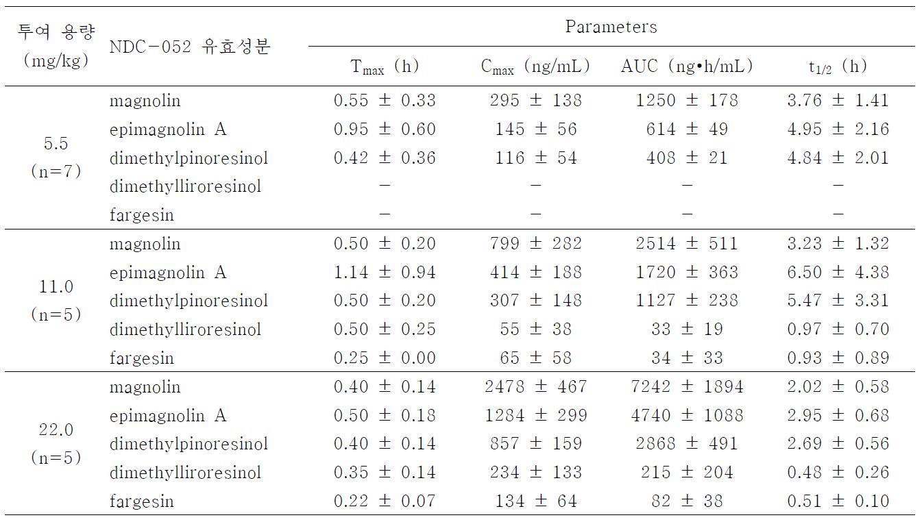 랫드에 신이 정제 엑스 (NDC-052)를 5.5, 11.0 및 22.0 mg/kg을 경구투여 후 dimethylpinoresinol, dimethylliroresinol, epimagnolin A, fargesin과 magnolin의 약동력학 파라미터
