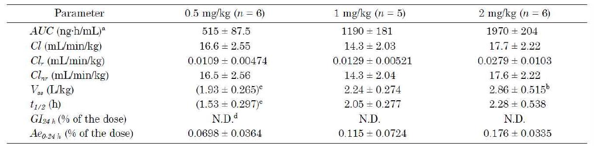 랫드에 magnolin 정맥주사 후 magnolin의 약동력학 파라미터