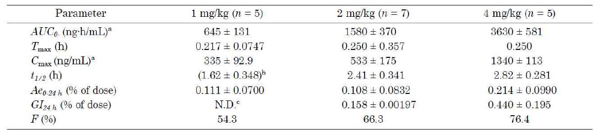 랫드에 magnolin 경구투여 후 magnolin의 약동력학 파라미터
