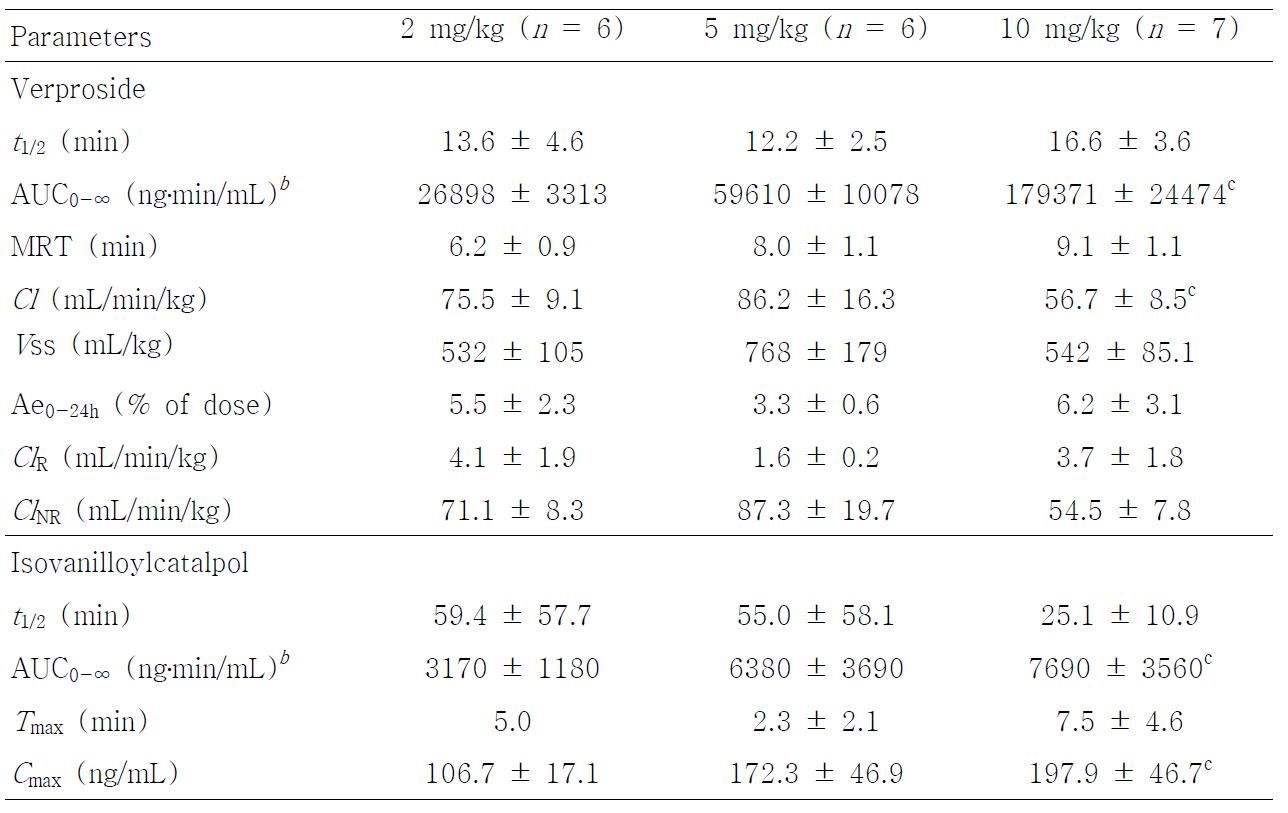 랫드에 verproside 2, 5, 10 mg/kg을 정맥 투여 후 verproside와 대사체인 isovanilloyl-catalpol의 약동력학 파라미터
