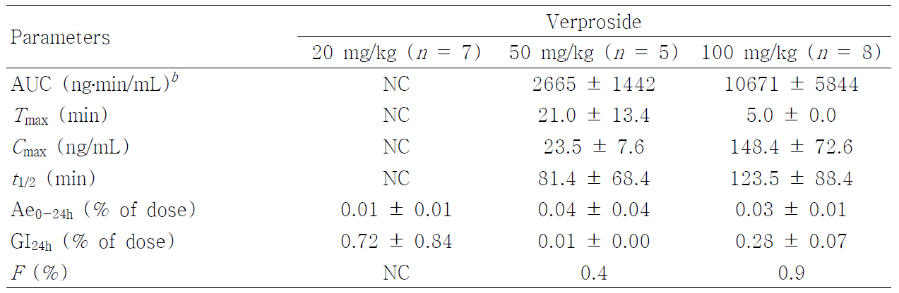랫드에 verproside 20, 50, 100 mg/kg을 경구 투여 후 verproside의 약동력학 파라미터
