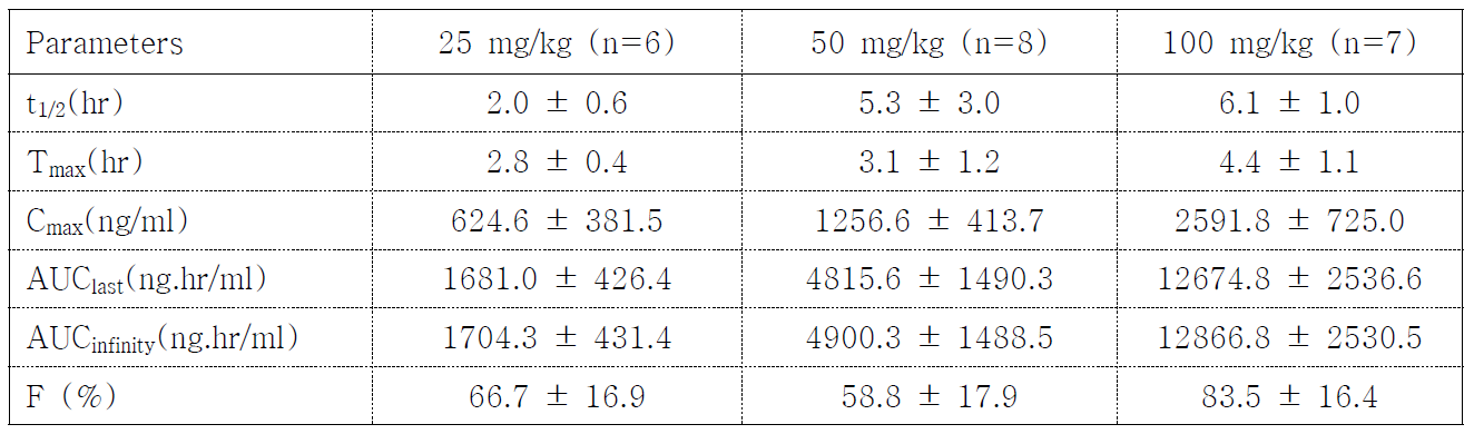 랫드에 α-cedrene 25, 50, 100 mg/kg을 경구 투여 후 α-cedrene의 약동력학 파라미터