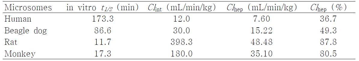 사람, 랫드, dog 및 monkey 간 microsomes (0.3 mg/mL)과 NADPH 존재하에서 corydaline (1 μM)을 배양한 후 corydaline의 kinetic parameters