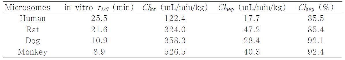사람, 랫드, dog 및 monkey 간 microsomes과 NADPH 존재하에서 α-cedrene(5 μM)을 반응한 후 α-cedrene의 kinetic parameters