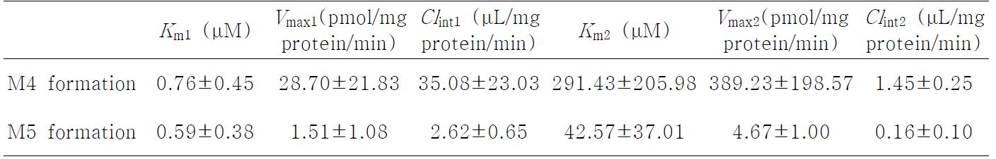 4종의 사람 간 microsomes에서 jaceosidin의 M4 (O-demethyljaceosidin)과 M5 (hydroxy-hydroxyjaceosidin) 으로의 대사 kinetic parameters
