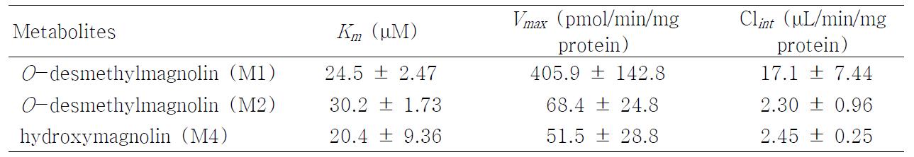 4종의 사람 간 microsomes에서 magnolin의 O-demethylmagnolin (M1, M2)과 hydroxy-magnolin (M4)으로의 대사 kinetic parameters