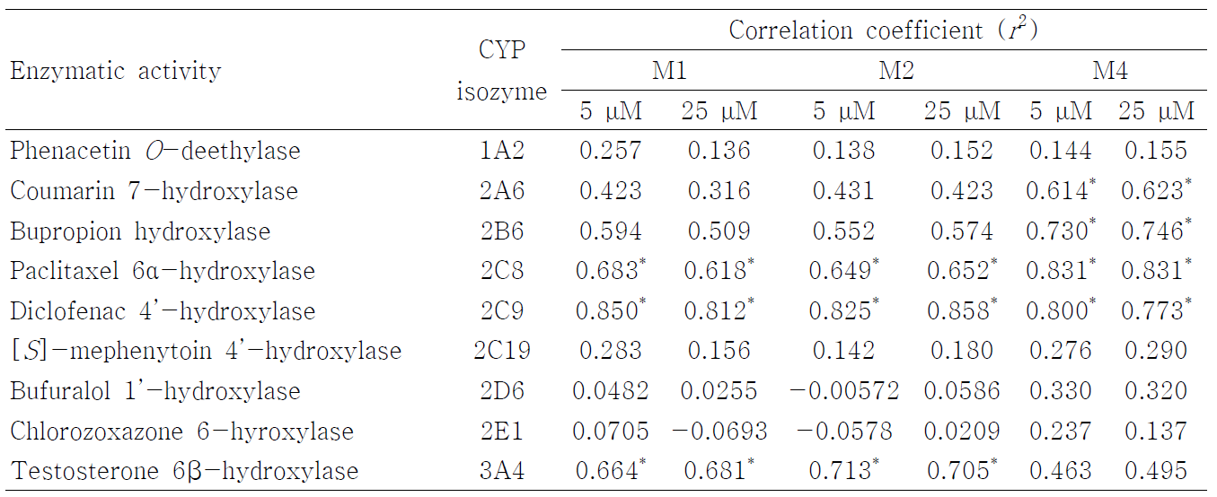 11종의 사람 간 microsomes의 CYP 활성지표와 magnolin (5 및 25 μM)의 O-demethyl-magnolin (M1, M2)과 hydroxymagnolin (M4)으로의 대사체 생성률과의 상관관계
