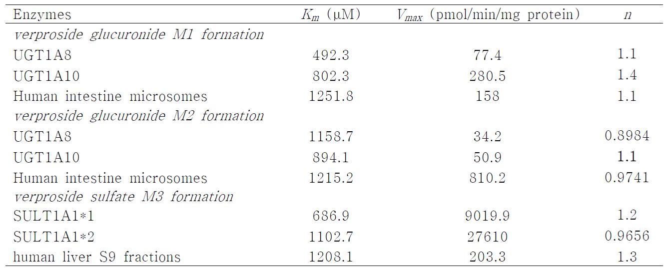 사람 재조합 UGTs 및 SULTs에서 verproside로부터 verproside glucuronide (M1, M2) 및 verproside sulfate (M3) 대사 kinetic parameters