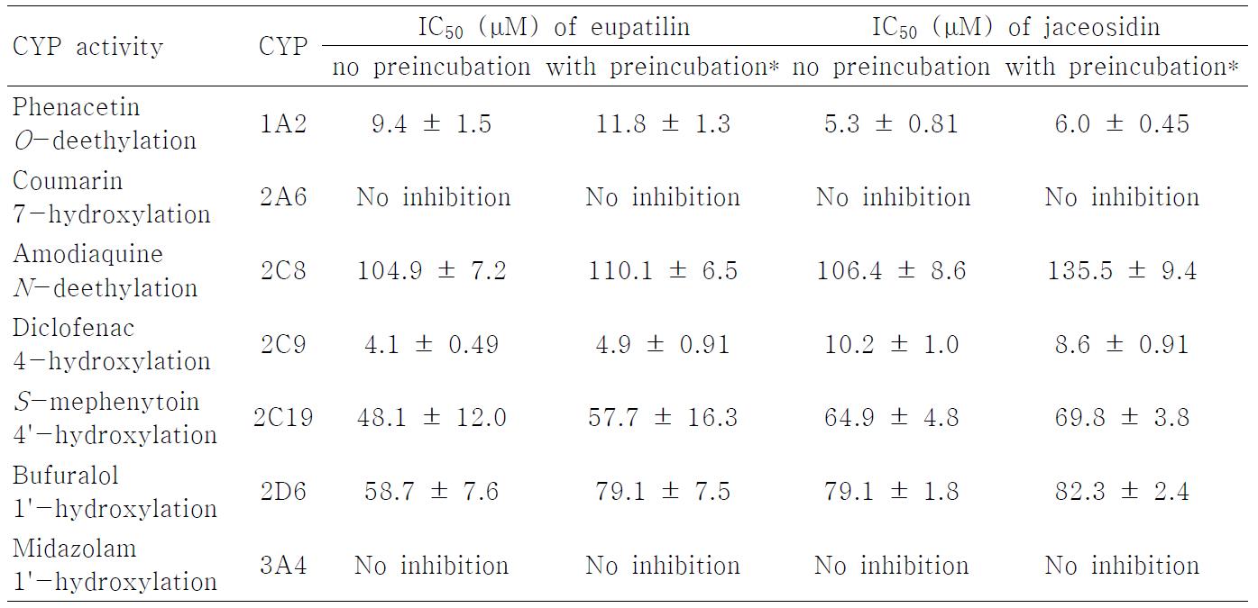 사람 간 microsomes에서 eupatilin과 jaceosidin의 CYP 활성에 미치는 영향