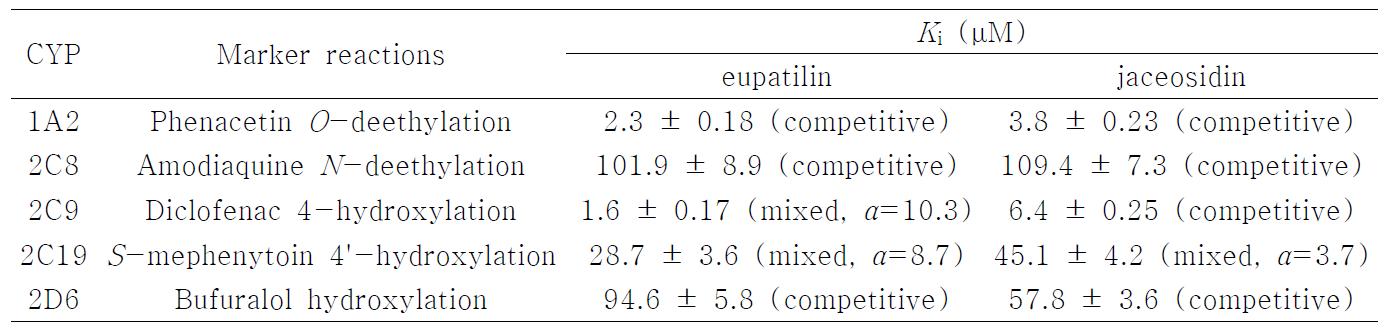 사람 간 microsomes에서 eupatilin과 jaceosidin의 CYP 억제 Ki 값