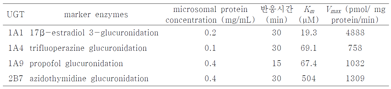 사람 간 microsomes에서 UGTs 반응 조건의 최적화