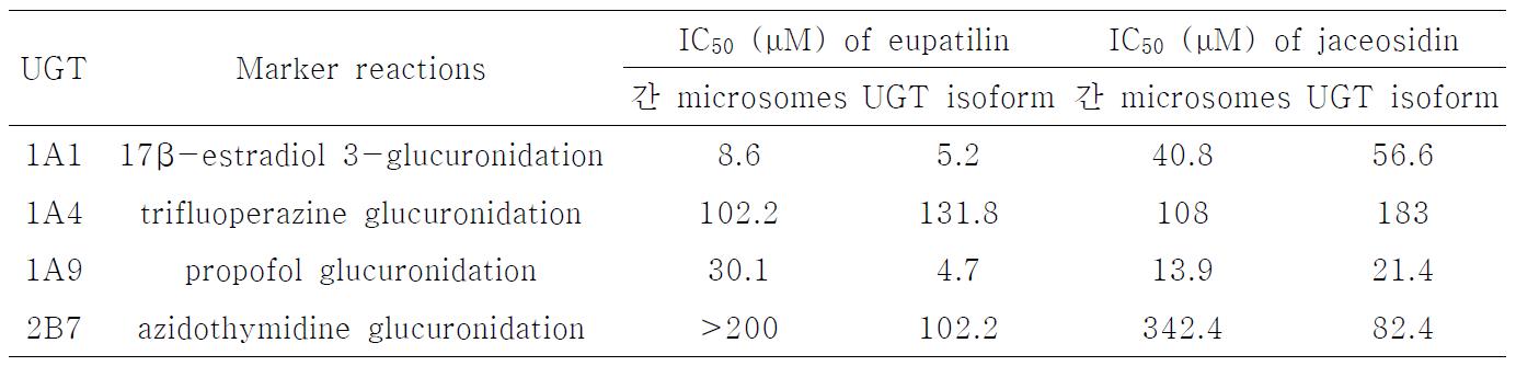 사람 간 microsomes과  UGT isoforms에서 eupatilin과 jaceosidin의 UGT 활성 억제