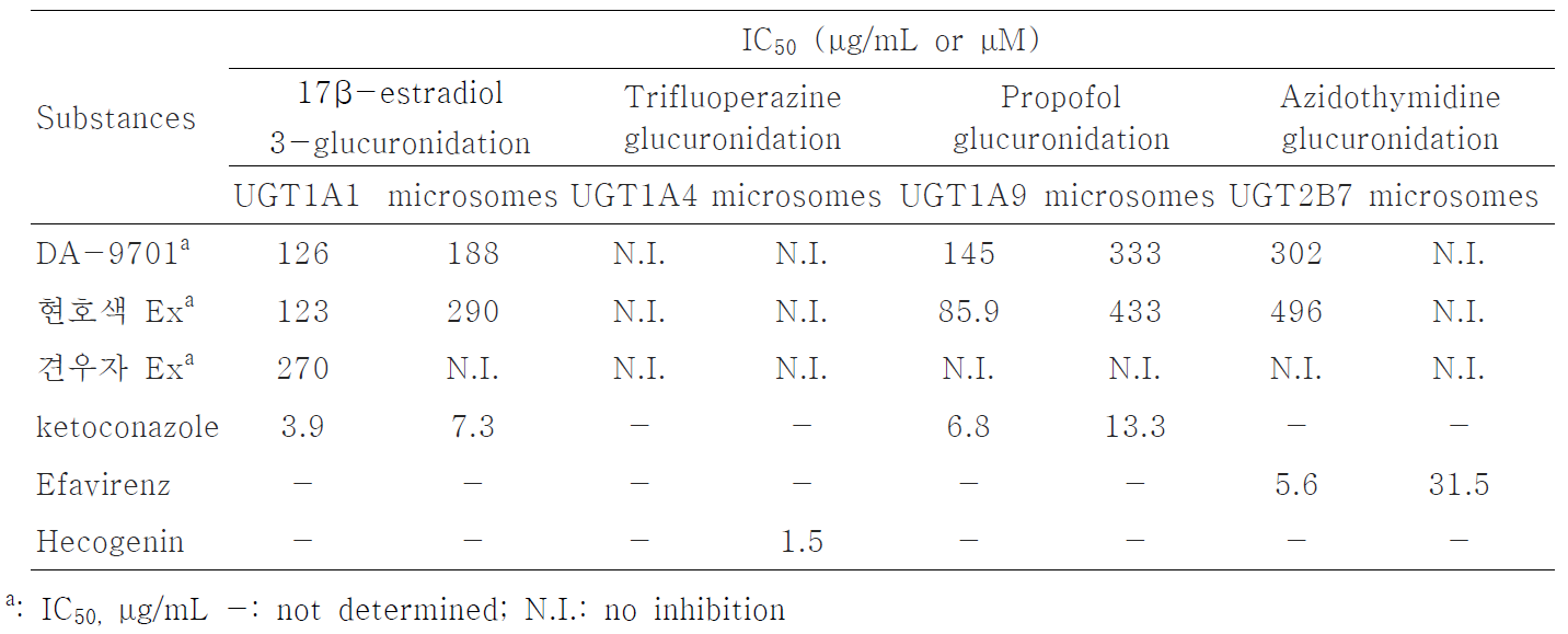 사람 간 microsomes과 UGT supersomes에서 DA-9701, 견우자엑스, 현호색엑스 및 선택적 UGT 저해제의 UGT1A1, UGT1A4, UGT1A9과 UGT2B7에 미치는 영향