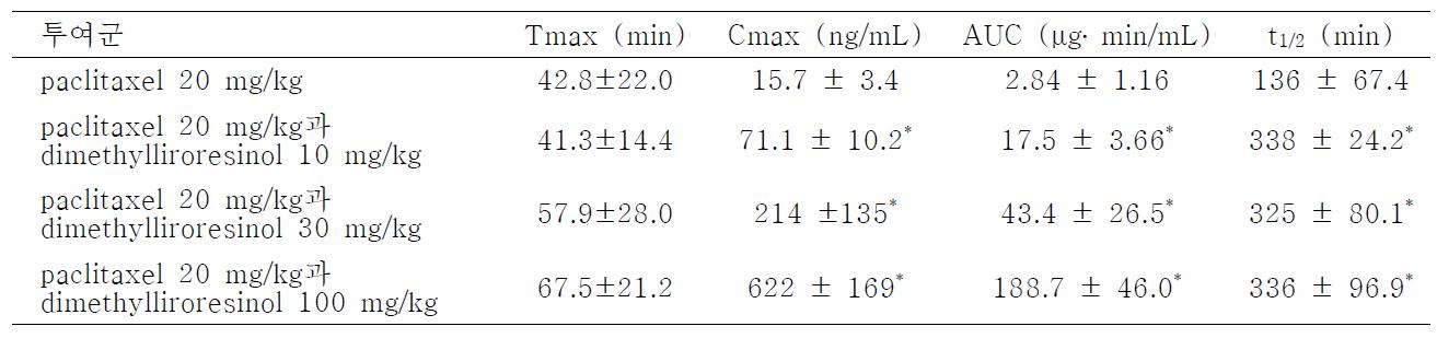 랫드에 paclitaxel과 dimethylliroresinol을 병용 투여시 paclitaxel의 약동력학 파라미터