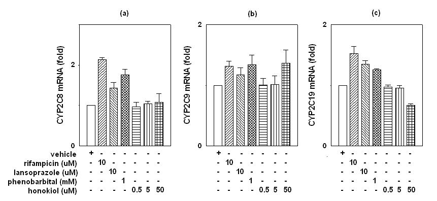 HepaRG cell에서 honokiol과 양성 대조물질인 rifampicin, lansoprazole, phenobarbital이 CYP2C8, CYP2C9, CYP2C19 mRNA에 미치는 영향