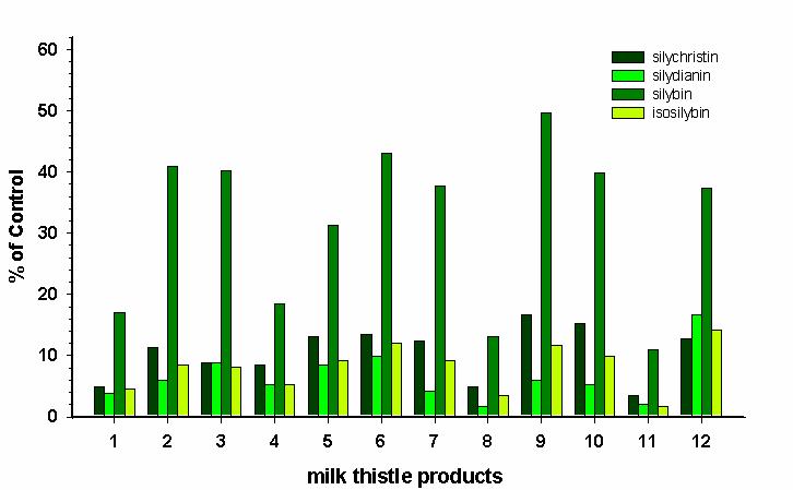 Milk thistle extract 제품간의 유효성분인 silychristin, silydianin, silybin, isosilybin의 함량 비교