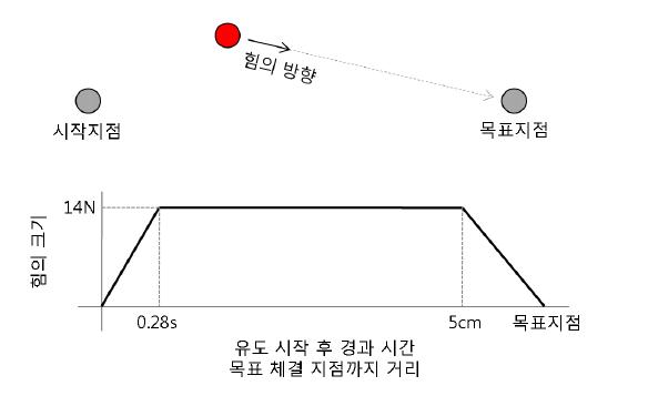 기능 전수 알고리즘의 힘의 방향과 크기.