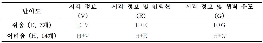 난이도 및 기능 전수 방법에 따른 조건 분류.