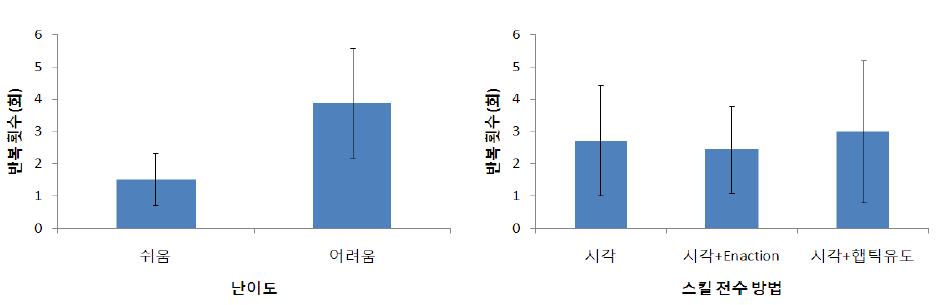 난이도와 스킬전수방법에 따른 반복횟수의 차이.