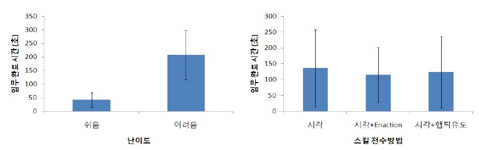 난이도와 스킬전수방법에 따른 임무 완료시간의 차이.