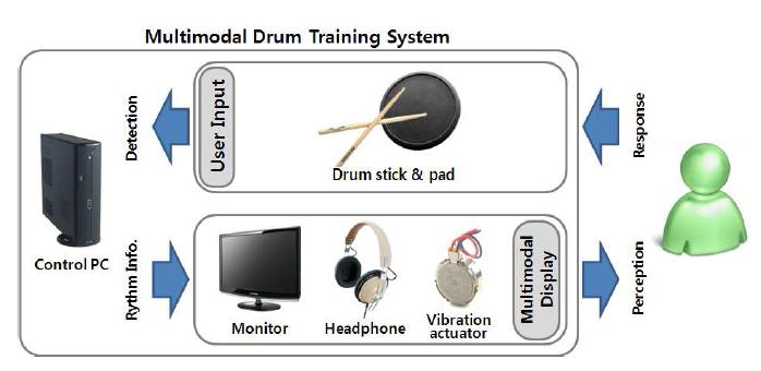 다중감각 드럼 연주 교육 시스템 하드웨어 구조도.