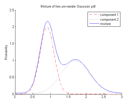 Gaussian 혼합의 예.