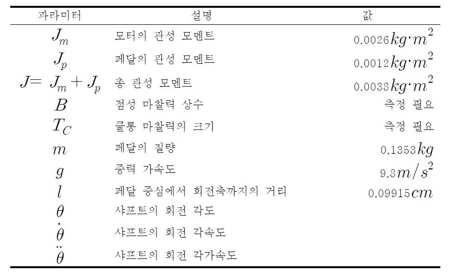 토크 균형 수식에 사용된 파라미터들의 값 및 설명.