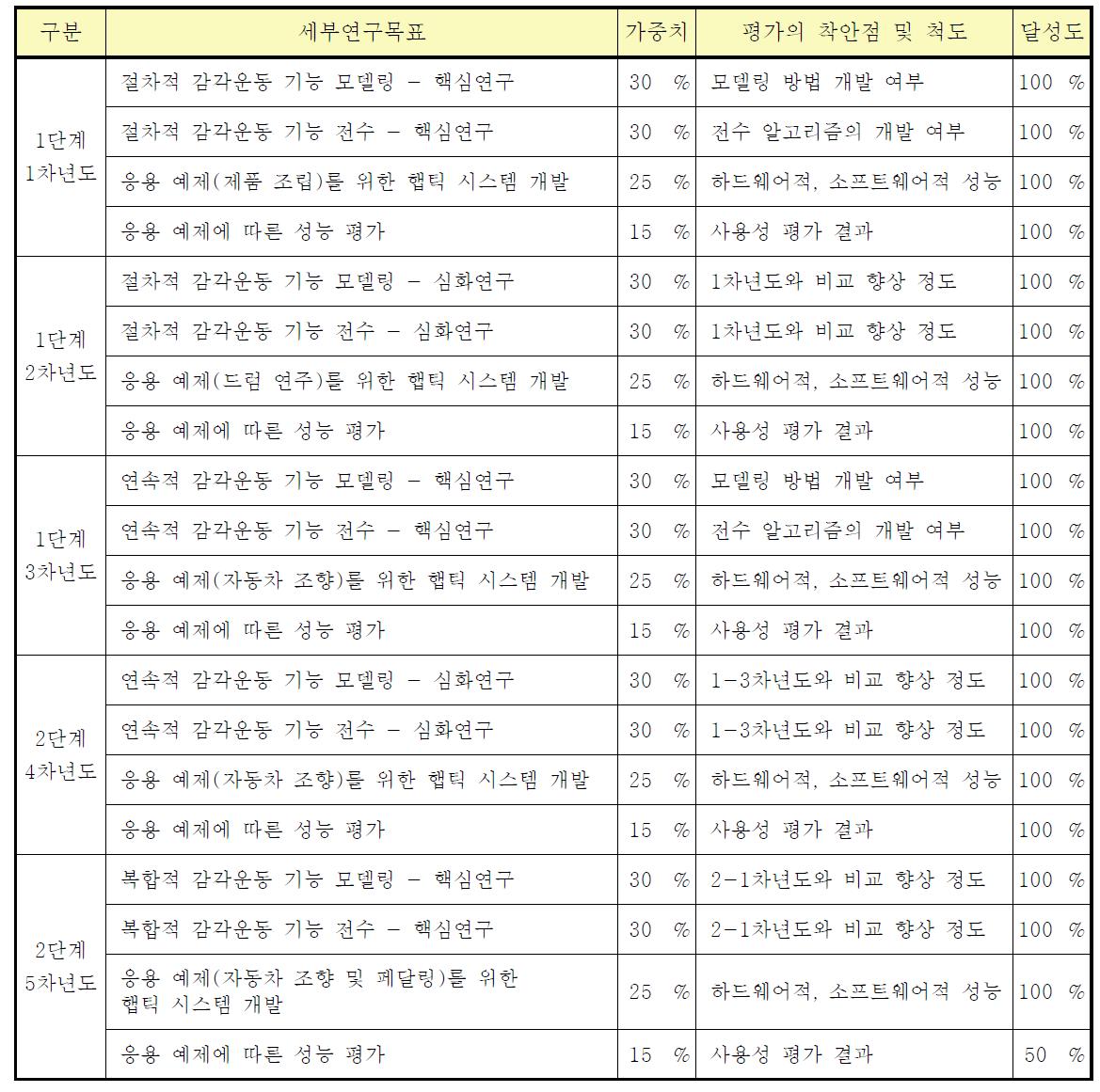 연차별 세부목표 달성도