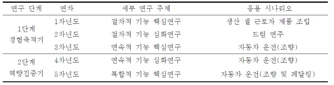 각 연구 단계 및 연차별 연구 주제 및 응용 시나리오.