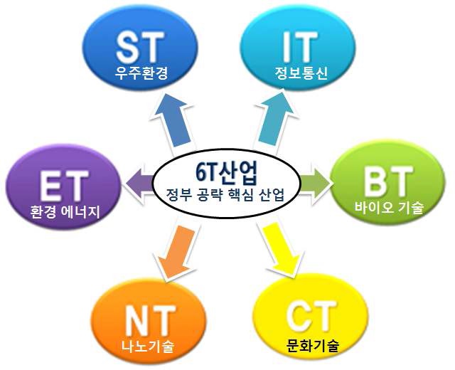 정부가 공략하고 있는 6T 산업