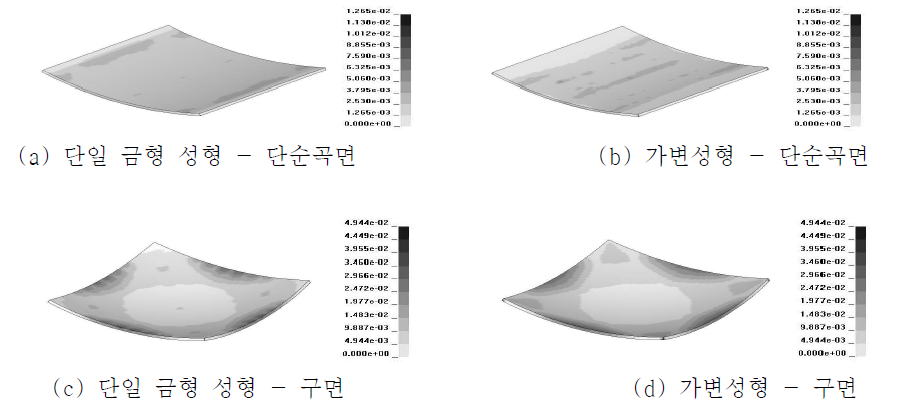 단일 금형과 가변성형장치를 이용한 성형해석 결과 비교