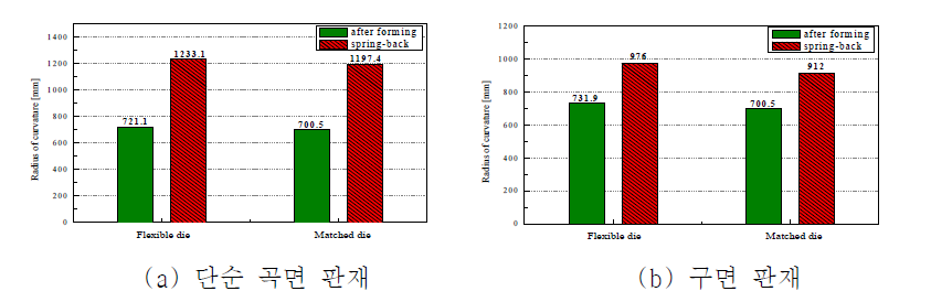 성형공정 및 탄성회복 후의 곡률 비교