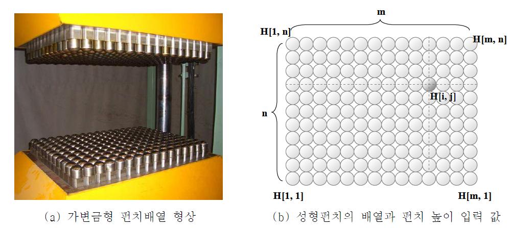 가변금형의 형상 및 가변성형 펀치의 배열