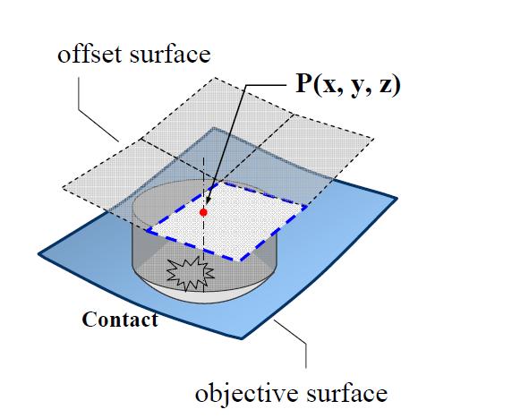 성형펀치 중심점과 오프셋 면 패치 요소의 접촉 구속조건
