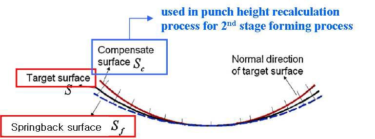 Over-bending surface 생성 기법을 이용한 성형오차 보정