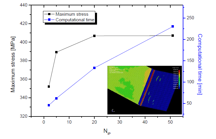 NIP에 따른 최대응력 값 및 해석시간