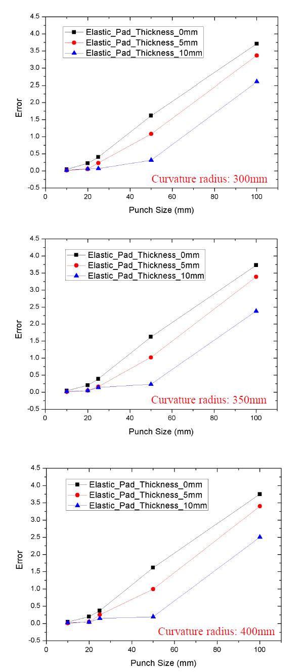 펀치크기에 따른 폭방향 성형오차
