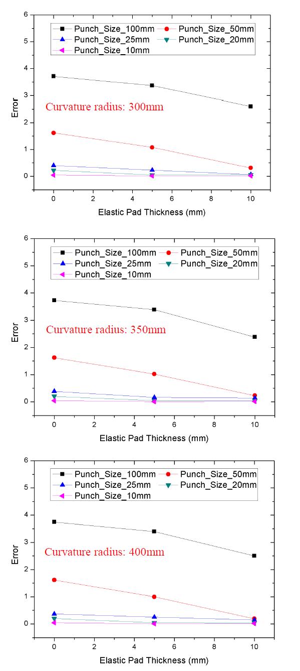 탄성패드두께에 따른 폭방향 성형오차