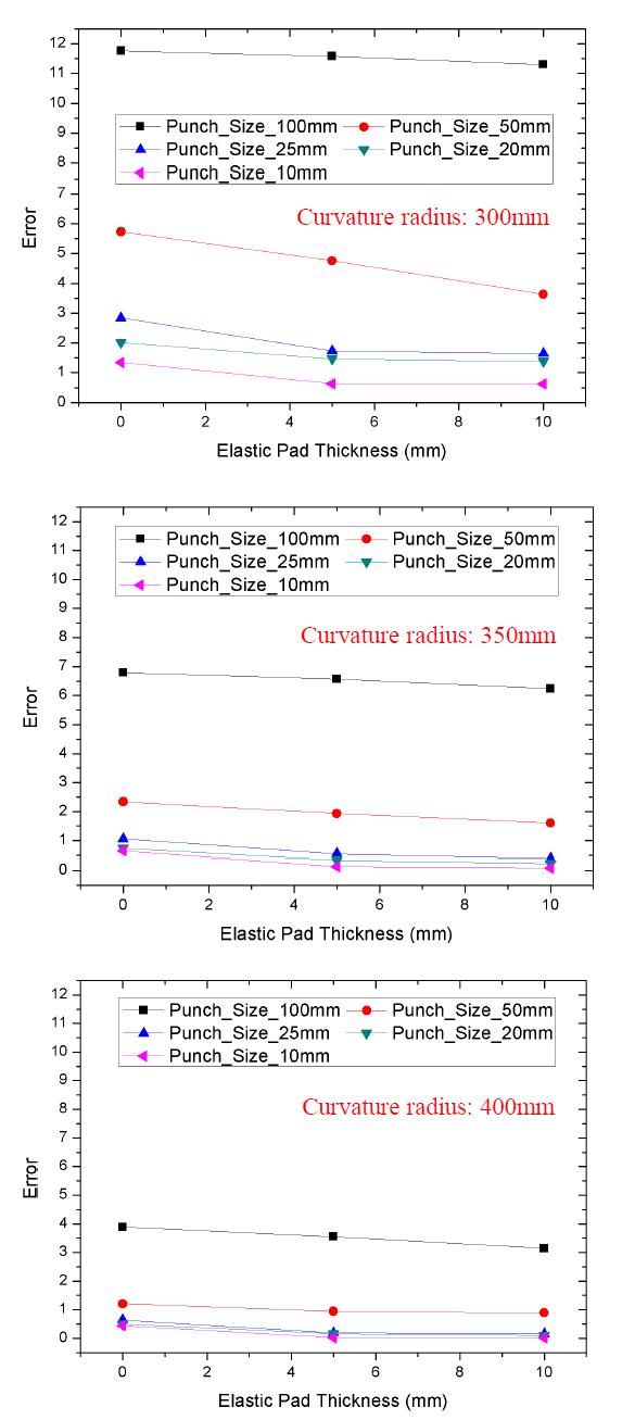 탄성패드두께에 따른 인장방향 성형오차