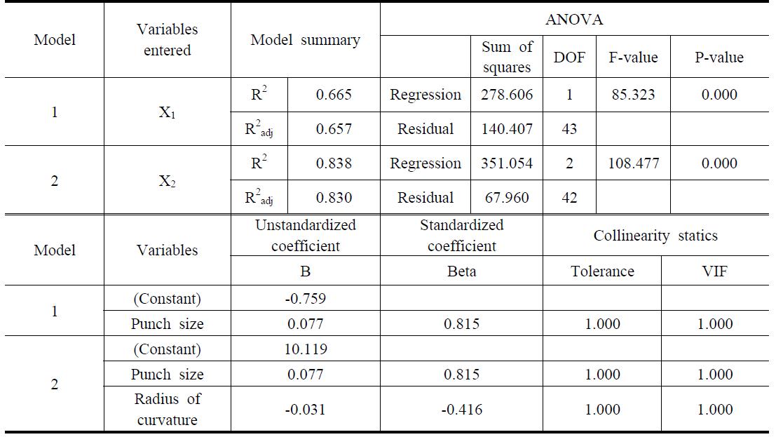 인장방향 성형오차에 대한 회귀분석결과