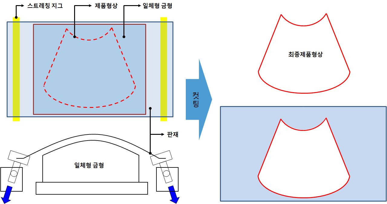 스트레칭 성형을 이용한 기존 생산 방식