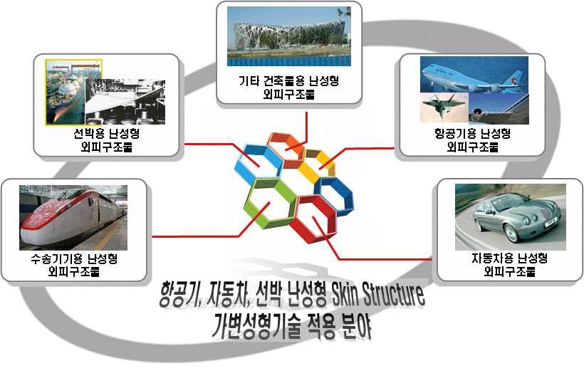 가변성형(Flexible Forming) 기술 적용이 가능한 차세대 수송기계용 Skin Structures