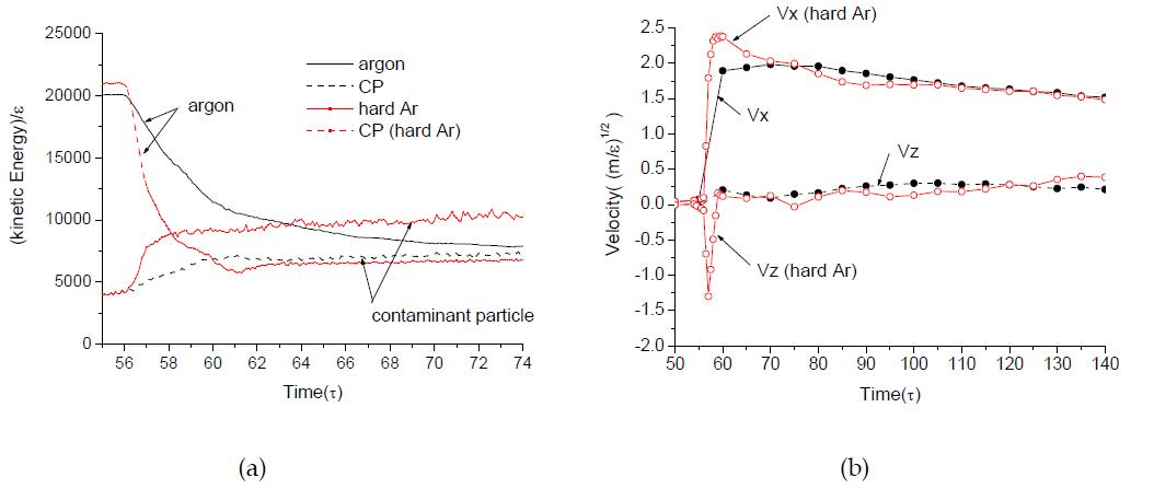 Time variation of (a) kinetic energy of bullet and contaminant particles and (b) the center of mass velocity of the contaminant particle before and after collision.